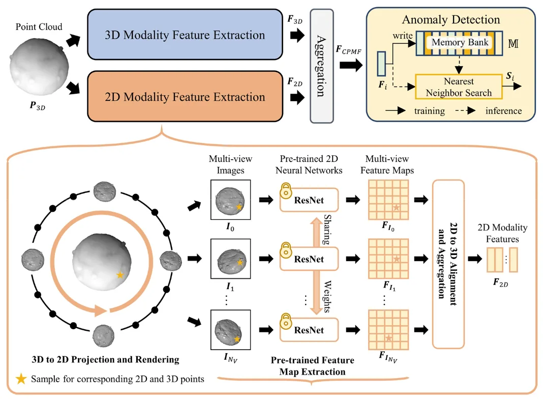 CPMF framework