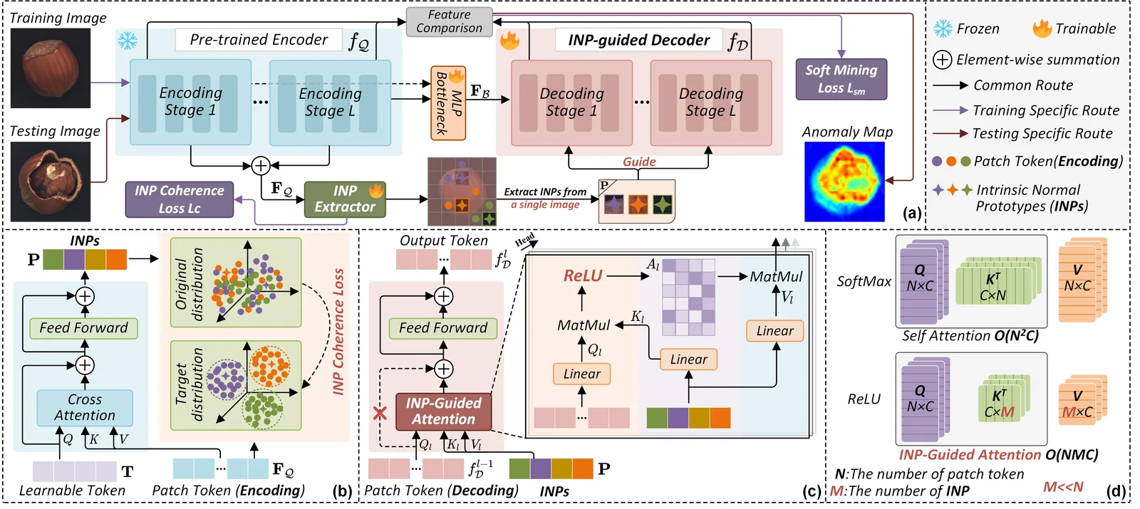 INP-Former framework